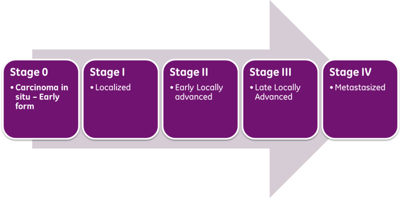 What Is The Survival Rate Of Stage 4 Cancer New Health Advisor